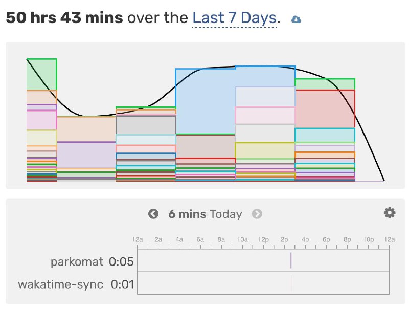 An absolute pleasure to see myself to procrastinate over the past week and I was not expecting 50+ hours staring at screen! Perhaps that's why my eyes hurts. #dev