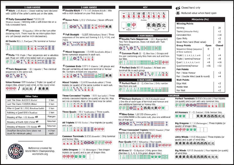 The most complete yet up-to-date list of the traditional Japanese Richii Mahjong Yaku winning condition list alongside basic conceputalized fundamentals of game rules. #noteSource